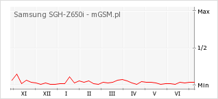 Wykres zmian popularności telefonu Samsung SGH-Z650i