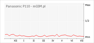 Wykres zmian popularności telefonu Panasonic P110