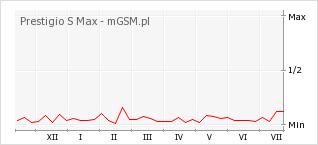 Wykres zmian popularności telefonu Prestigio S Max