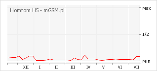 Wykres zmian popularności telefonu Homtom H5