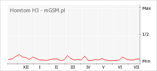 Wykres zmian popularności telefonu Homtom H3