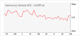Wykres zmian popularności telefonu Samsung Galaxy A20