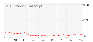 Wykres zmian popularności telefonu ZTE Prelude+