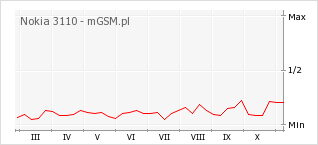 Wykres zmian popularności telefonu Nokia 3110