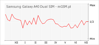 Wykres zmian popularności telefonu Samsung Galaxy A40 Dual SIM