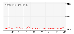 Wykres zmian popularności telefonu Nomu M8