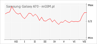 Wykres zmian popularności telefonu Samsung Galaxy A70