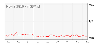 Wykres zmian popularności telefonu Nokia 3810