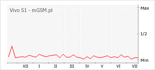 Wykres zmian popularności telefonu Vivo S1