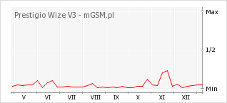 Wykres zmian popularności telefonu Prestigio Wize V3