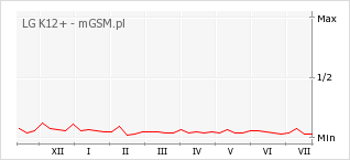 Wykres zmian popularności telefonu LG K12+