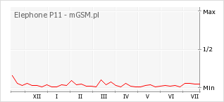 Wykres zmian popularności telefonu Elephone P11