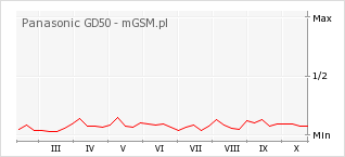 Wykres zmian popularności telefonu Panasonic GD50