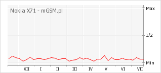 Wykres zmian popularności telefonu Nokia X71