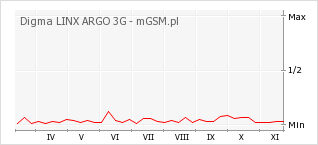 Wykres zmian popularności telefonu Digma LINX ARGO 3G