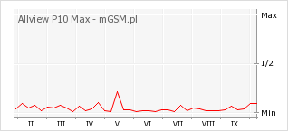 Wykres zmian popularności telefonu Allview P10 Max