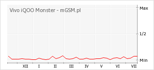 Wykres zmian popularności telefonu Vivo iQOO Monster