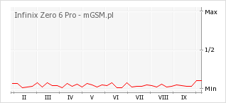 Wykres zmian popularności telefonu Infinix Zero 6 Pro