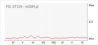 Wykres zmian popularności telefonu FIC GT126