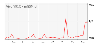 Wykres zmian popularności telefonu Vivo Y91C