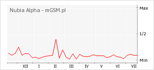 Wykres zmian popularności telefonu Nubia Alpha