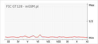 Wykres zmian popularności telefonu FIC GT128