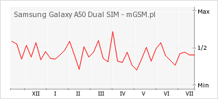 Wykres zmian popularności telefonu Samsung Galaxy A50 Dual SIM