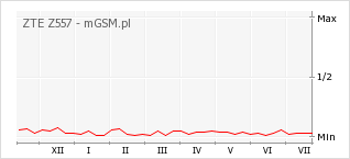 Wykres zmian popularności telefonu ZTE Z557