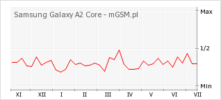Wykres zmian popularności telefonu Samsung Galaxy A2 Core