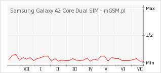 Wykres zmian popularności telefonu Samsung Galaxy A2 Core Dual SIM