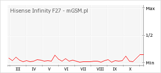 Wykres zmian popularności telefonu Hisense Infinity F27