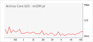 Wykres zmian popularności telefonu Archos Core 62S