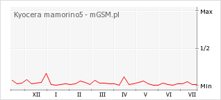 Wykres zmian popularności telefonu Kyocera mamorino5