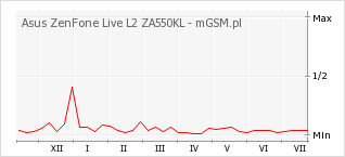 Wykres zmian popularności telefonu Asus ZenFone Live L2 ZA550KL