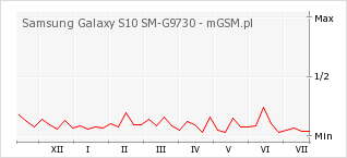 Wykres zmian popularności telefonu Samsung Galaxy S10 SM-G9730