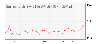 Wykres zmian popularności telefonu Samsung Galaxy S10e SM-G9700