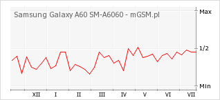 Wykres zmian popularności telefonu Samsung Galaxy A60 SM-A6060