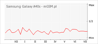 Wykres zmian popularności telefonu Samsung Galaxy A40s