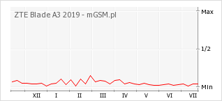 Wykres zmian popularności telefonu ZTE Blade A3 2019