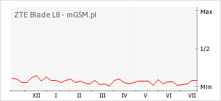 Wykres zmian popularności telefonu ZTE Blade L8