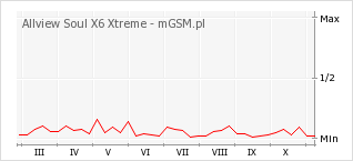 Wykres zmian popularności telefonu Allview Soul X6 Xtreme