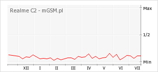 Wykres zmian popularności telefonu Realme C2