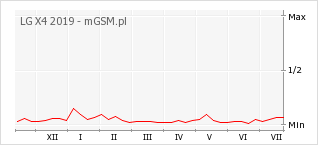 Wykres zmian popularności telefonu LG X4 2019