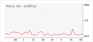 Wykres zmian popularności telefonu Meizu 16s