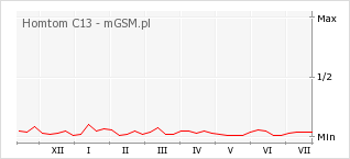 Wykres zmian popularności telefonu Homtom C13