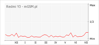 Wykres zmian popularności telefonu Redmi Y3