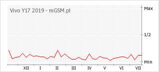 Wykres zmian popularności telefonu Vivo Y17 2019