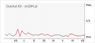 Wykres zmian popularności telefonu Oukitel K9