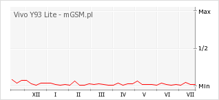 Wykres zmian popularności telefonu Vivo Y93 Lite