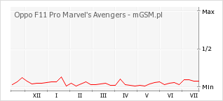 Wykres zmian popularności telefonu Oppo F11 Pro Marvel's Avengers
